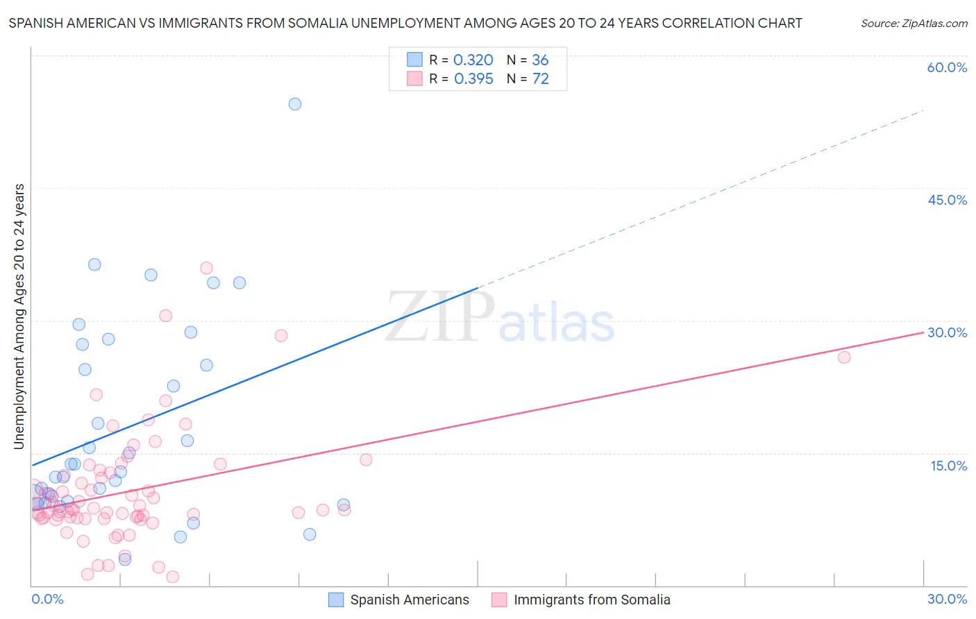 Spanish American vs Immigrants from Somalia Unemployment Among Ages 20 to 24 years