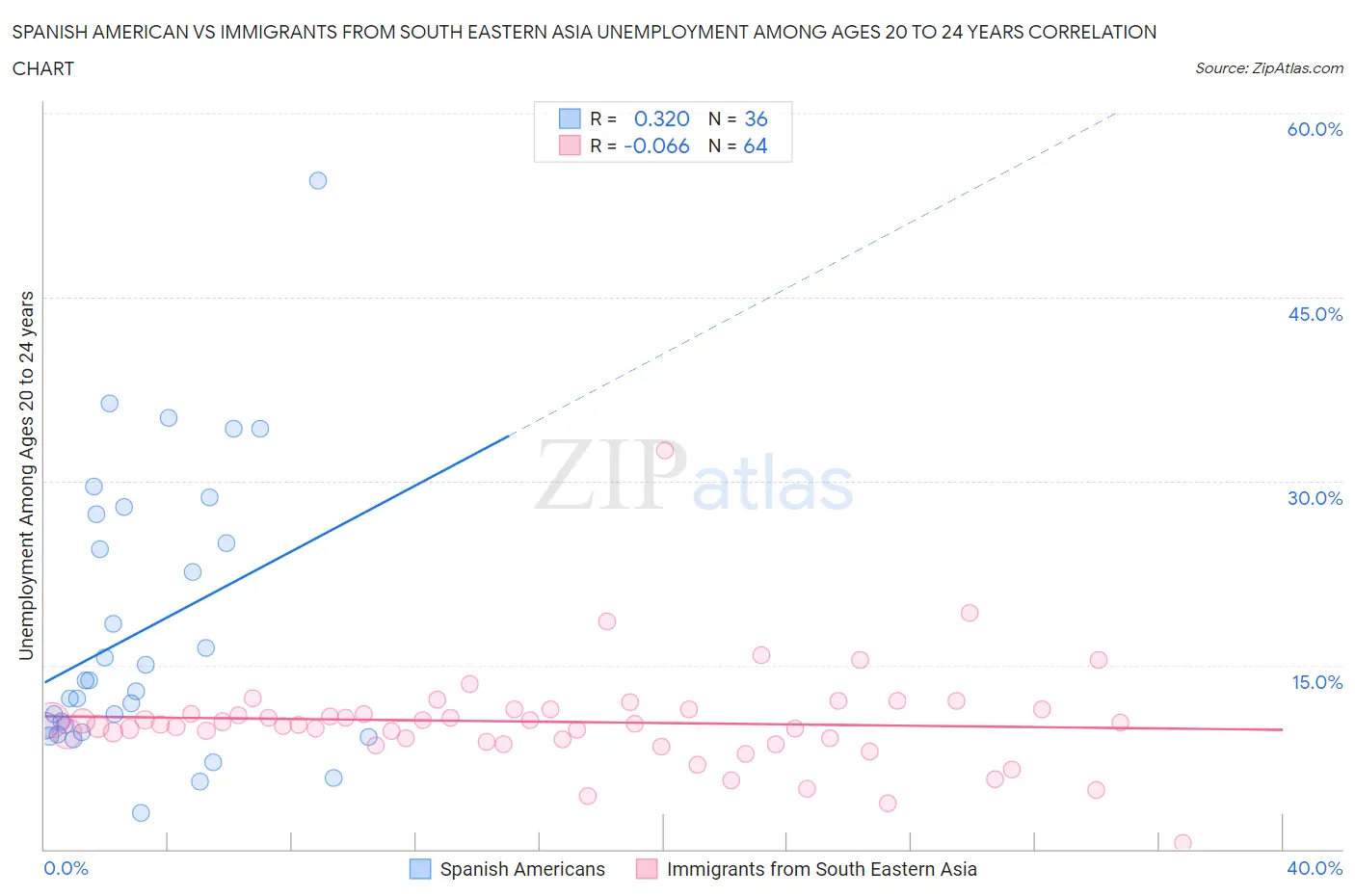 Spanish American vs Immigrants from South Eastern Asia Unemployment Among Ages 20 to 24 years