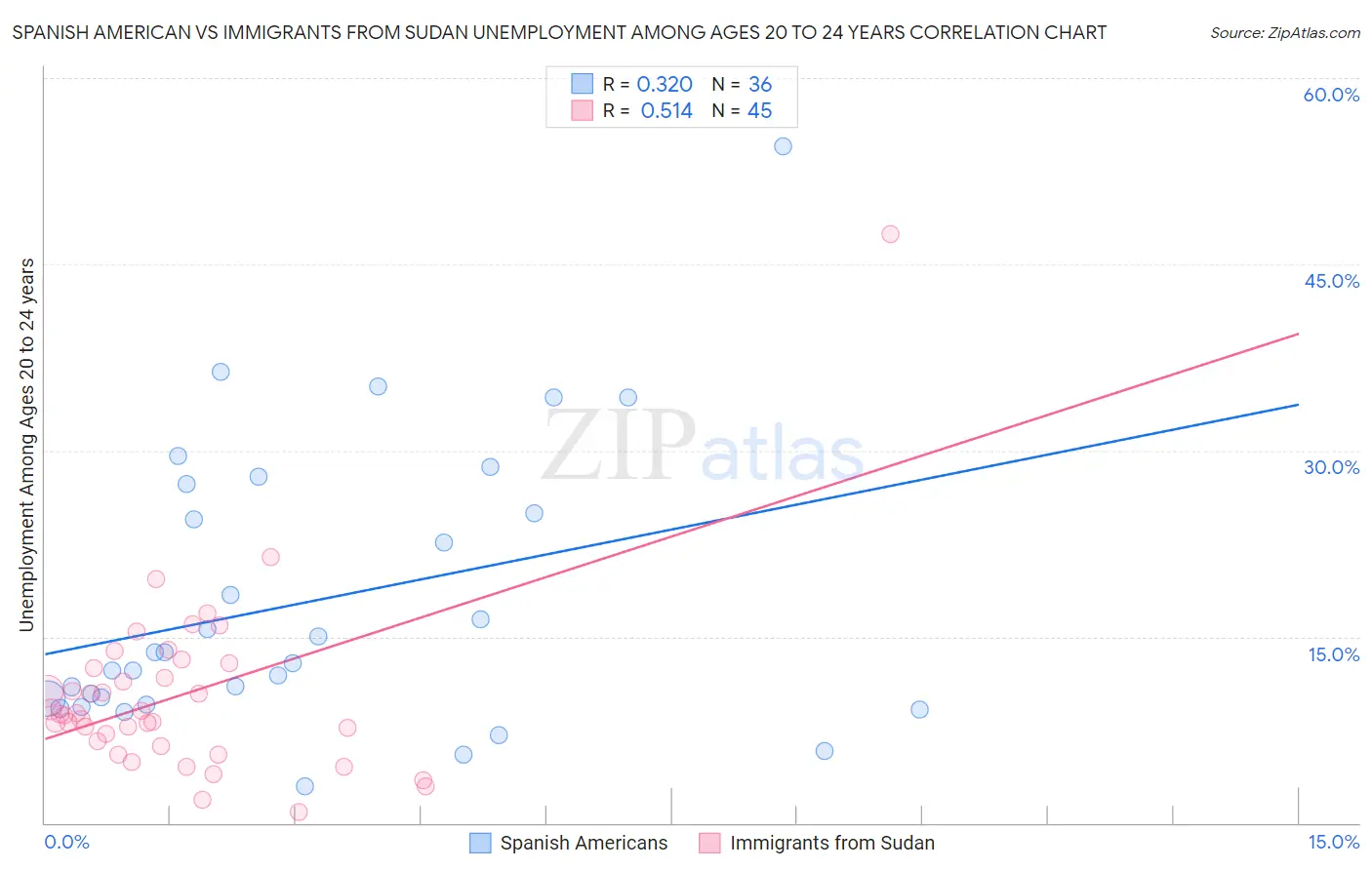 Spanish American vs Immigrants from Sudan Unemployment Among Ages 20 to 24 years
