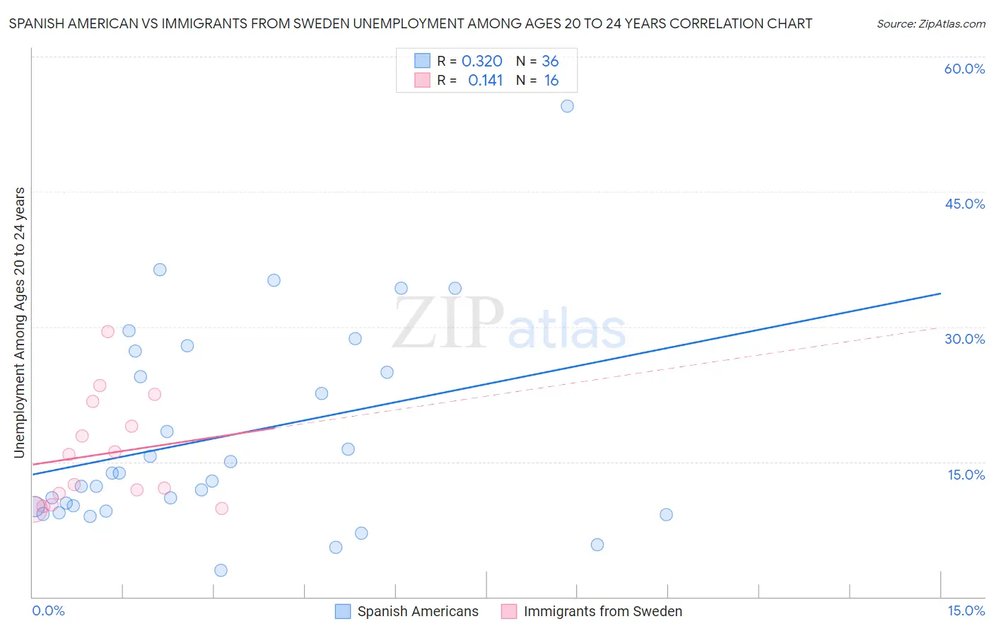 Spanish American vs Immigrants from Sweden Unemployment Among Ages 20 to 24 years