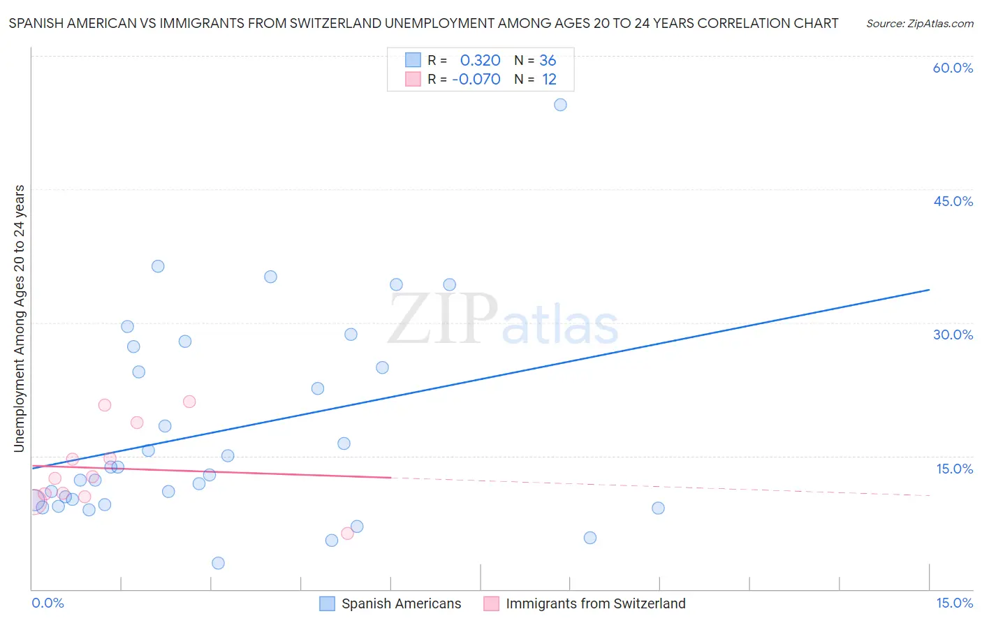 Spanish American vs Immigrants from Switzerland Unemployment Among Ages 20 to 24 years
