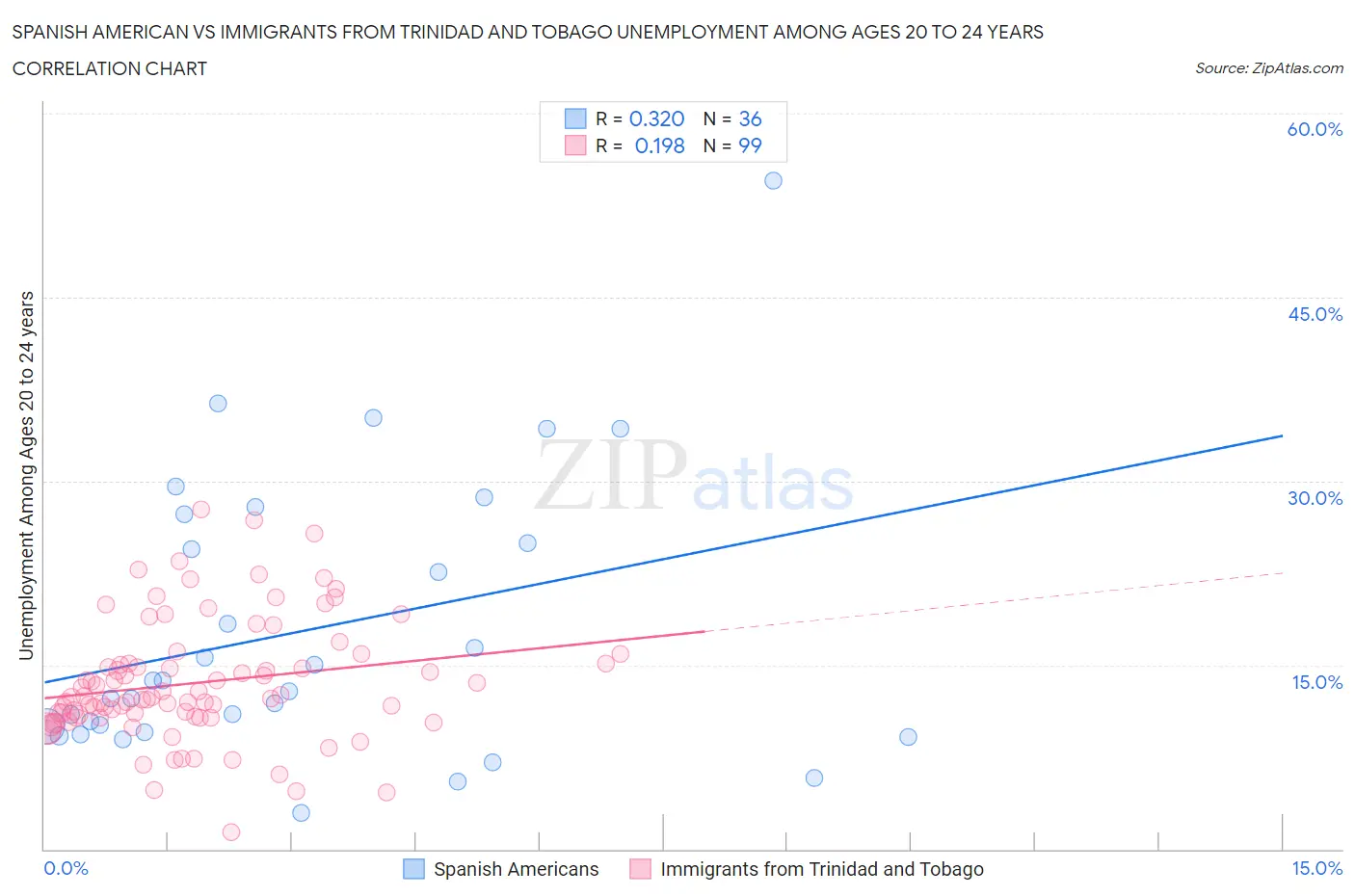 Spanish American vs Immigrants from Trinidad and Tobago Unemployment Among Ages 20 to 24 years