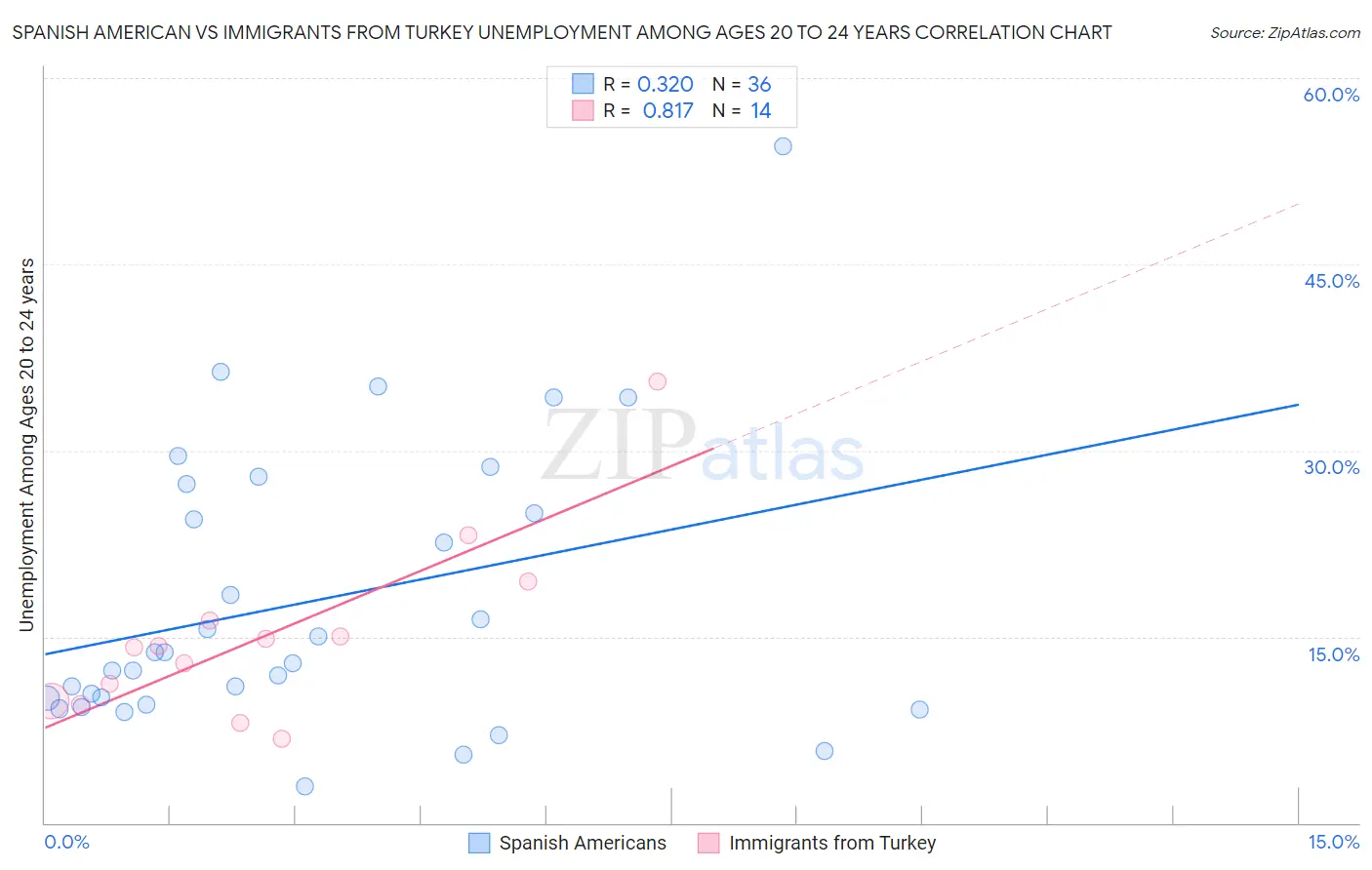 Spanish American vs Immigrants from Turkey Unemployment Among Ages 20 to 24 years