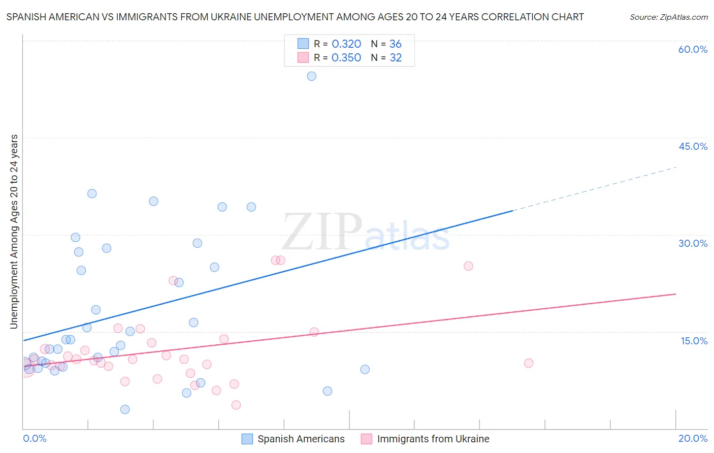 Spanish American vs Immigrants from Ukraine Unemployment Among Ages 20 to 24 years