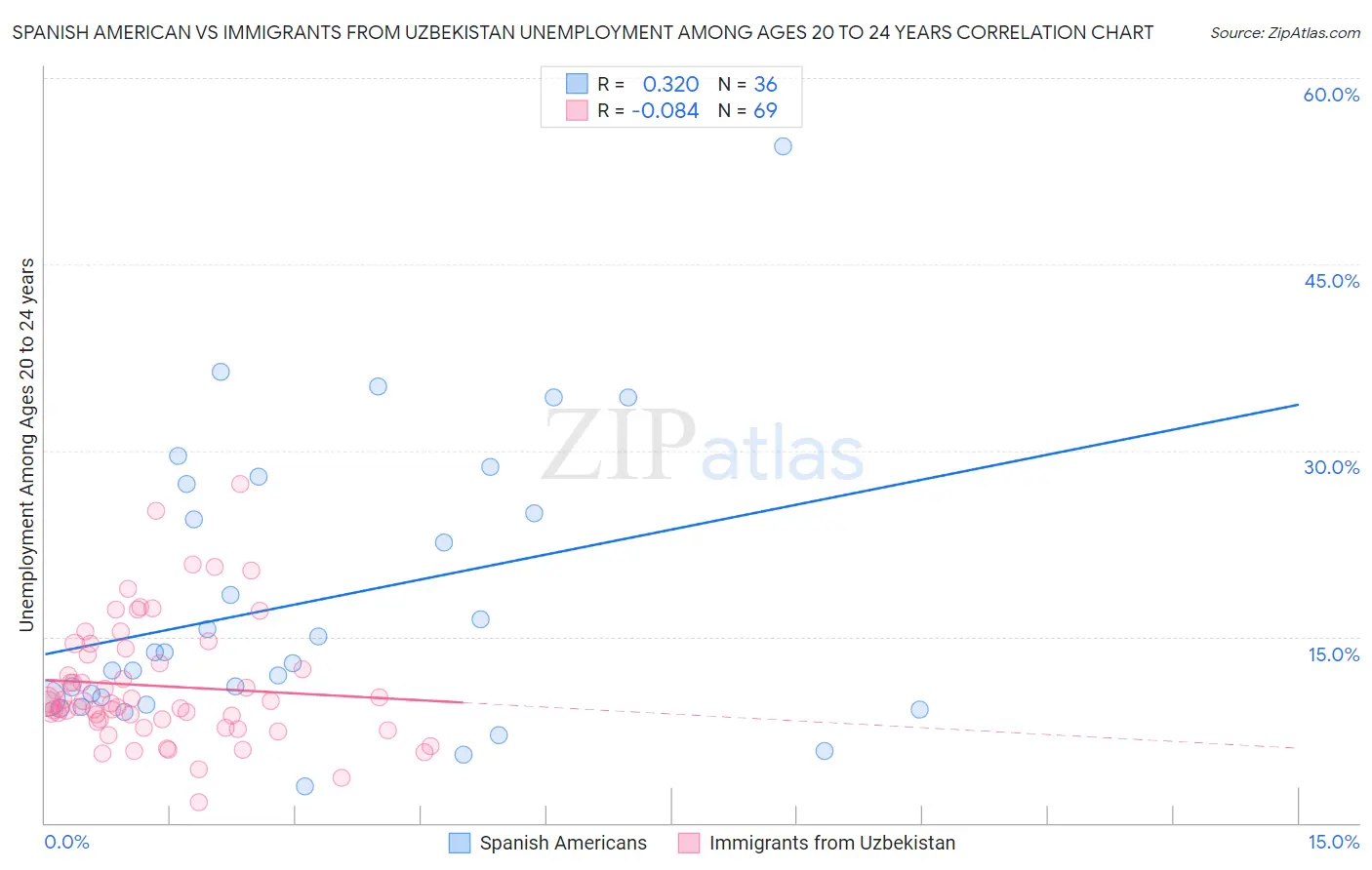 Spanish American vs Immigrants from Uzbekistan Unemployment Among Ages 20 to 24 years