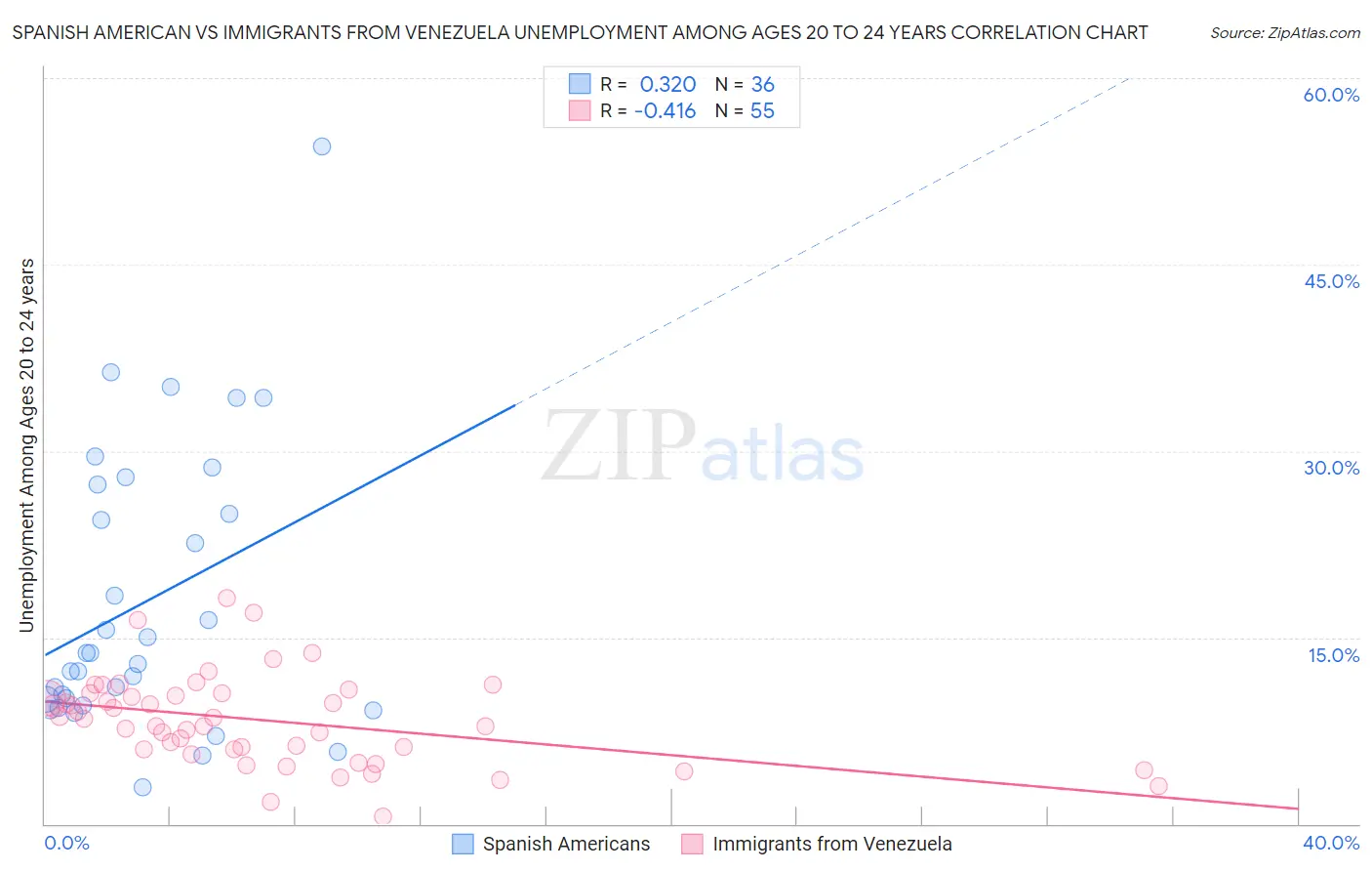 Spanish American vs Immigrants from Venezuela Unemployment Among Ages 20 to 24 years