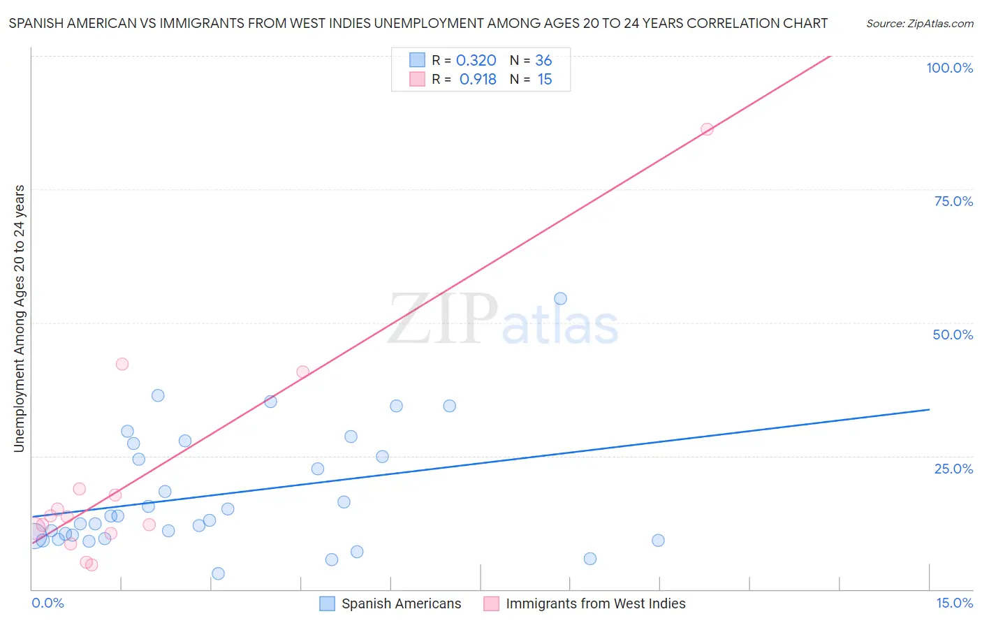 Spanish American vs Immigrants from West Indies Unemployment Among Ages 20 to 24 years