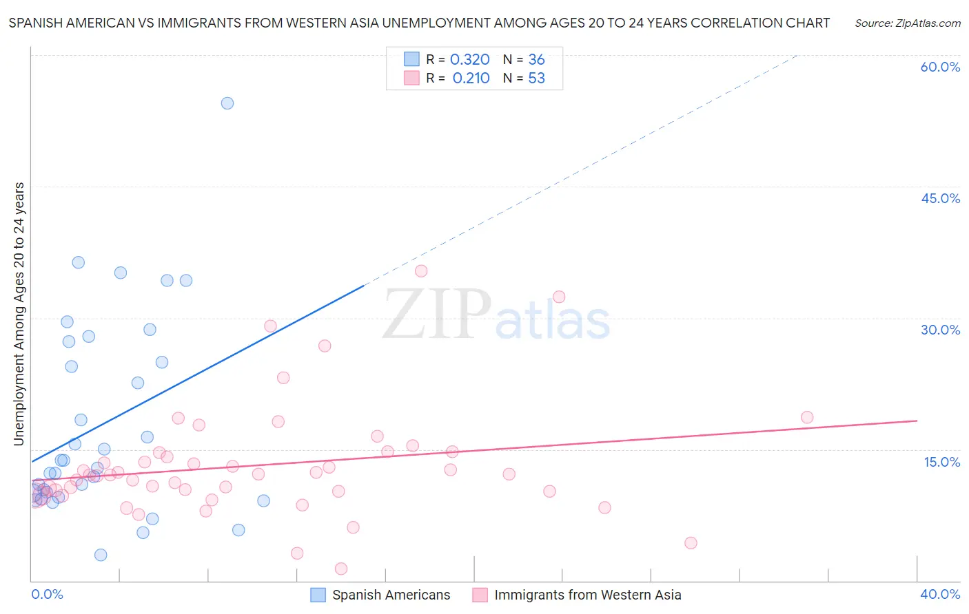 Spanish American vs Immigrants from Western Asia Unemployment Among Ages 20 to 24 years