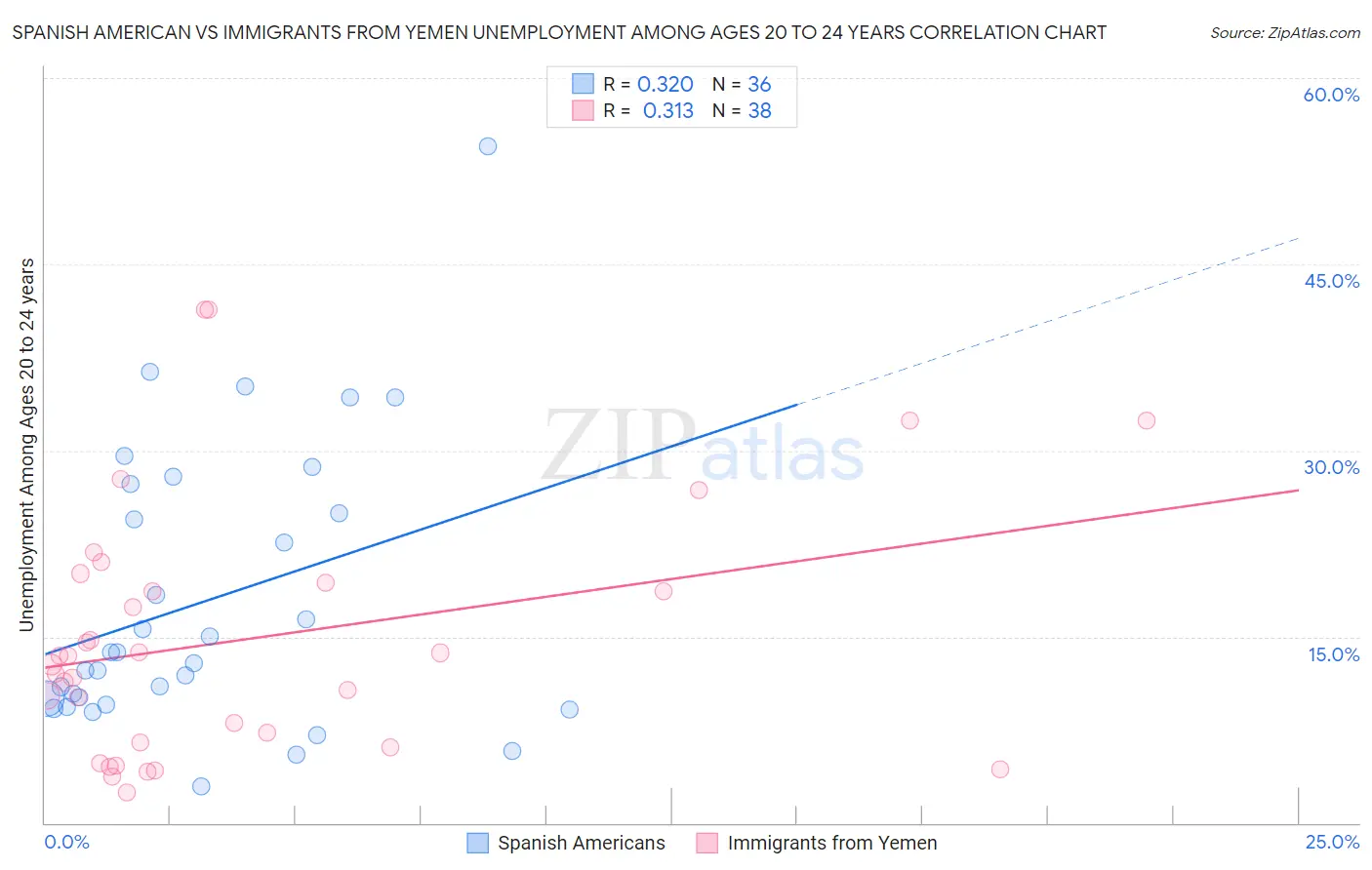 Spanish American vs Immigrants from Yemen Unemployment Among Ages 20 to 24 years