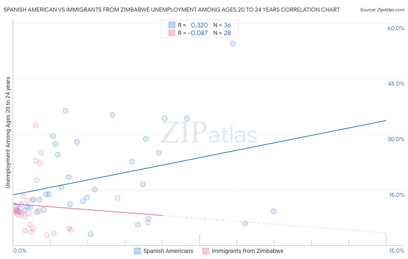 Spanish American vs Immigrants from Zimbabwe Unemployment Among Ages 20 to 24 years