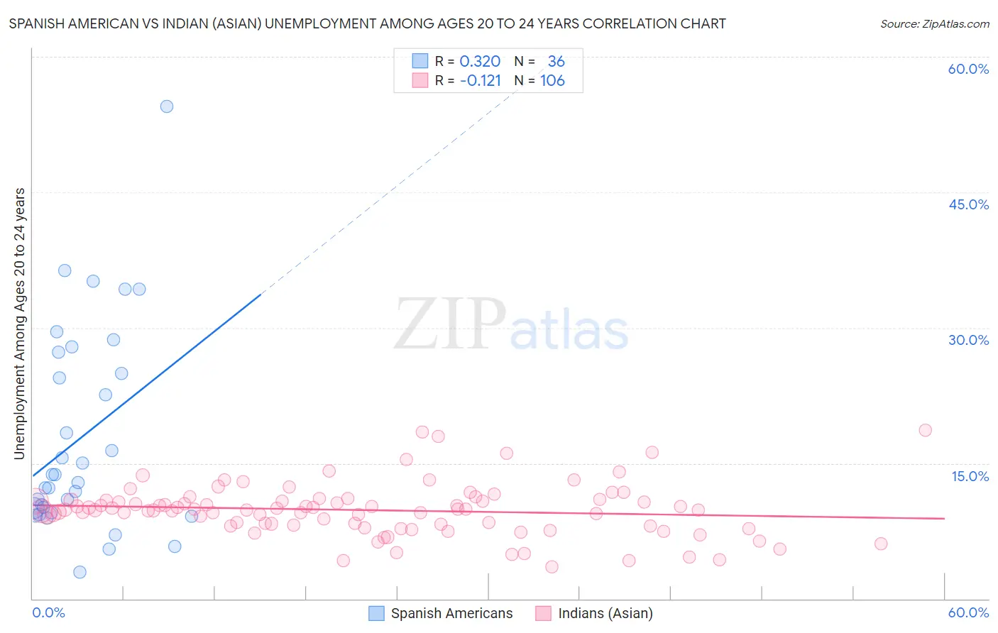 Spanish American vs Indian (Asian) Unemployment Among Ages 20 to 24 years