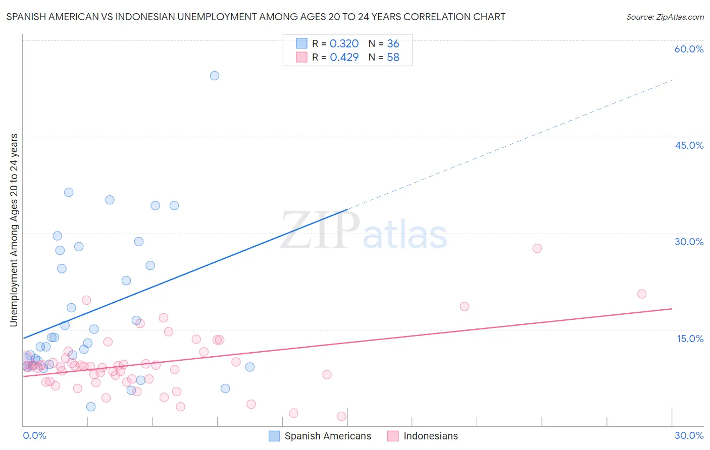 Spanish American vs Indonesian Unemployment Among Ages 20 to 24 years