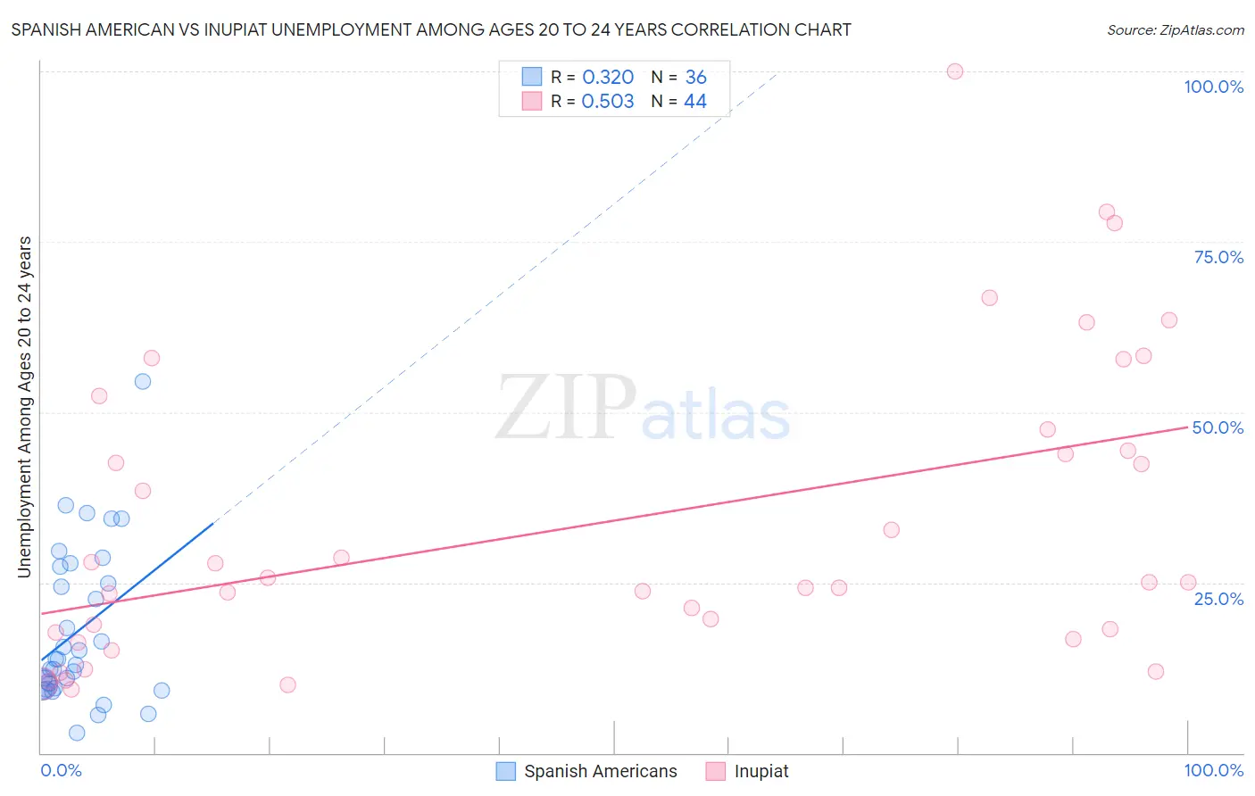 Spanish American vs Inupiat Unemployment Among Ages 20 to 24 years