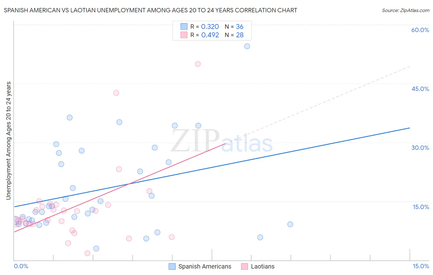 Spanish American vs Laotian Unemployment Among Ages 20 to 24 years