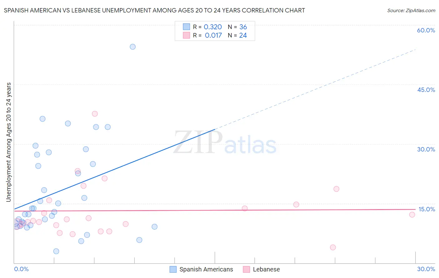 Spanish American vs Lebanese Unemployment Among Ages 20 to 24 years