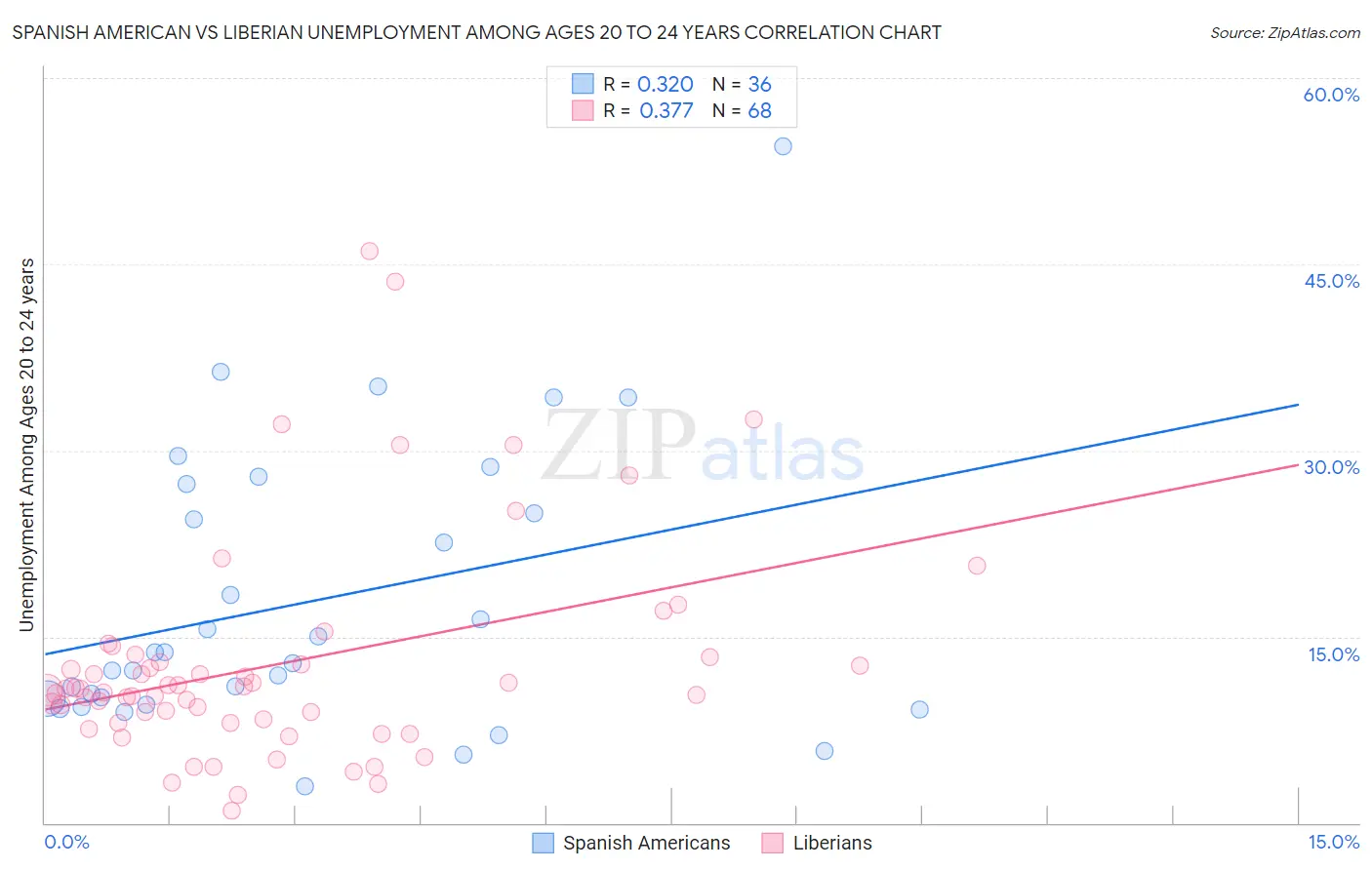 Spanish American vs Liberian Unemployment Among Ages 20 to 24 years