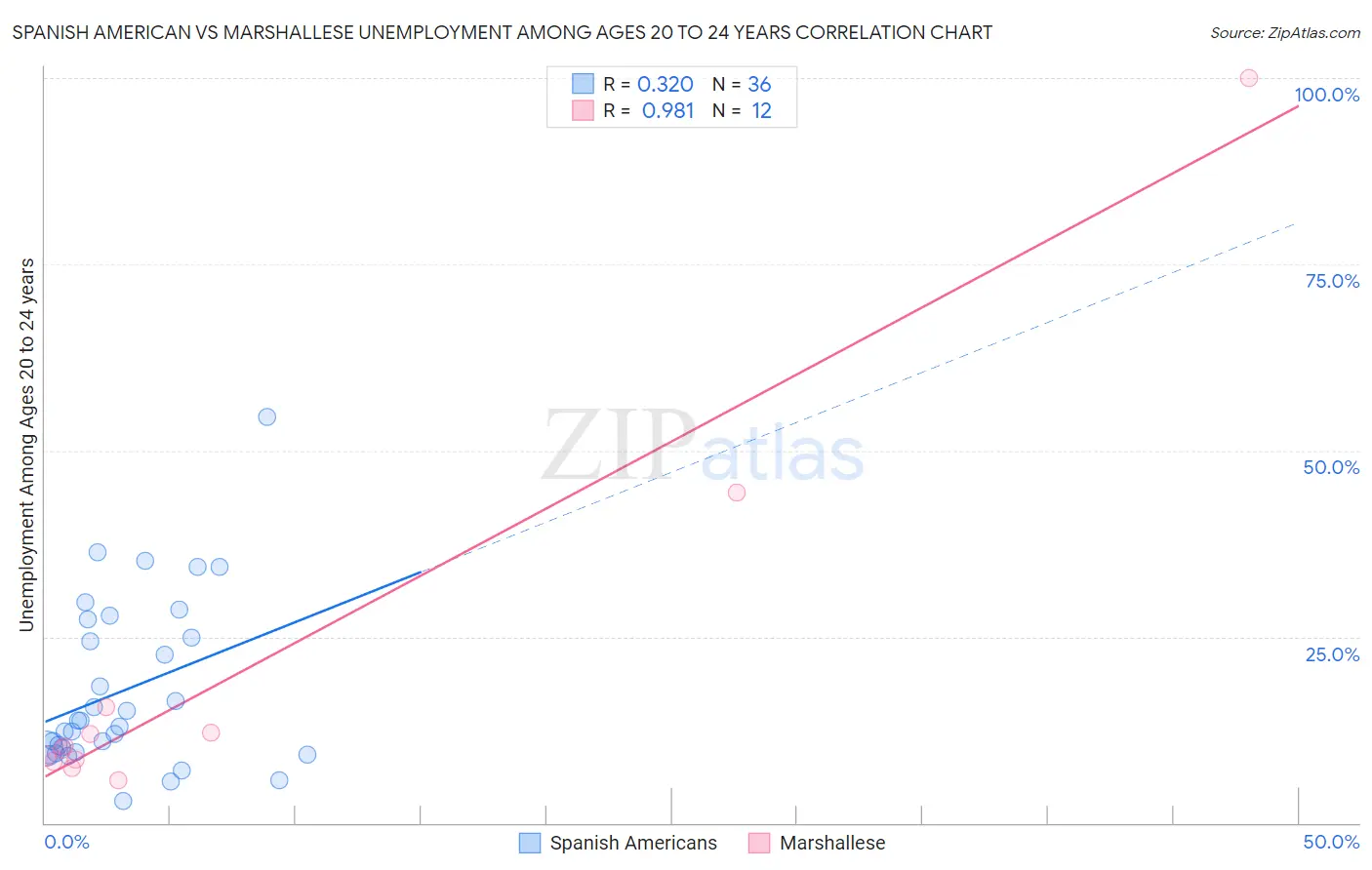 Spanish American vs Marshallese Unemployment Among Ages 20 to 24 years
