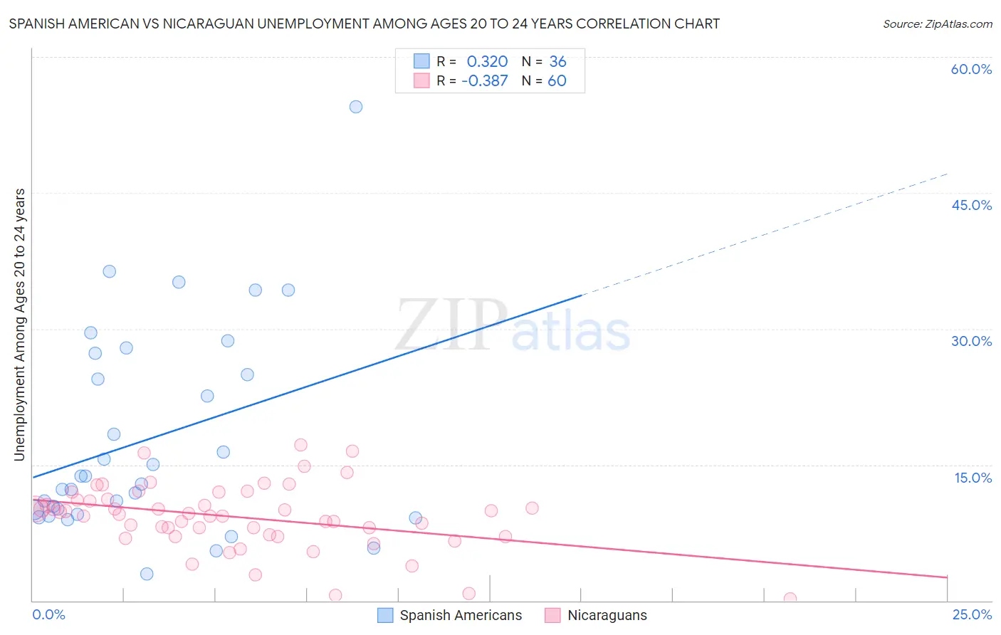 Spanish American vs Nicaraguan Unemployment Among Ages 20 to 24 years