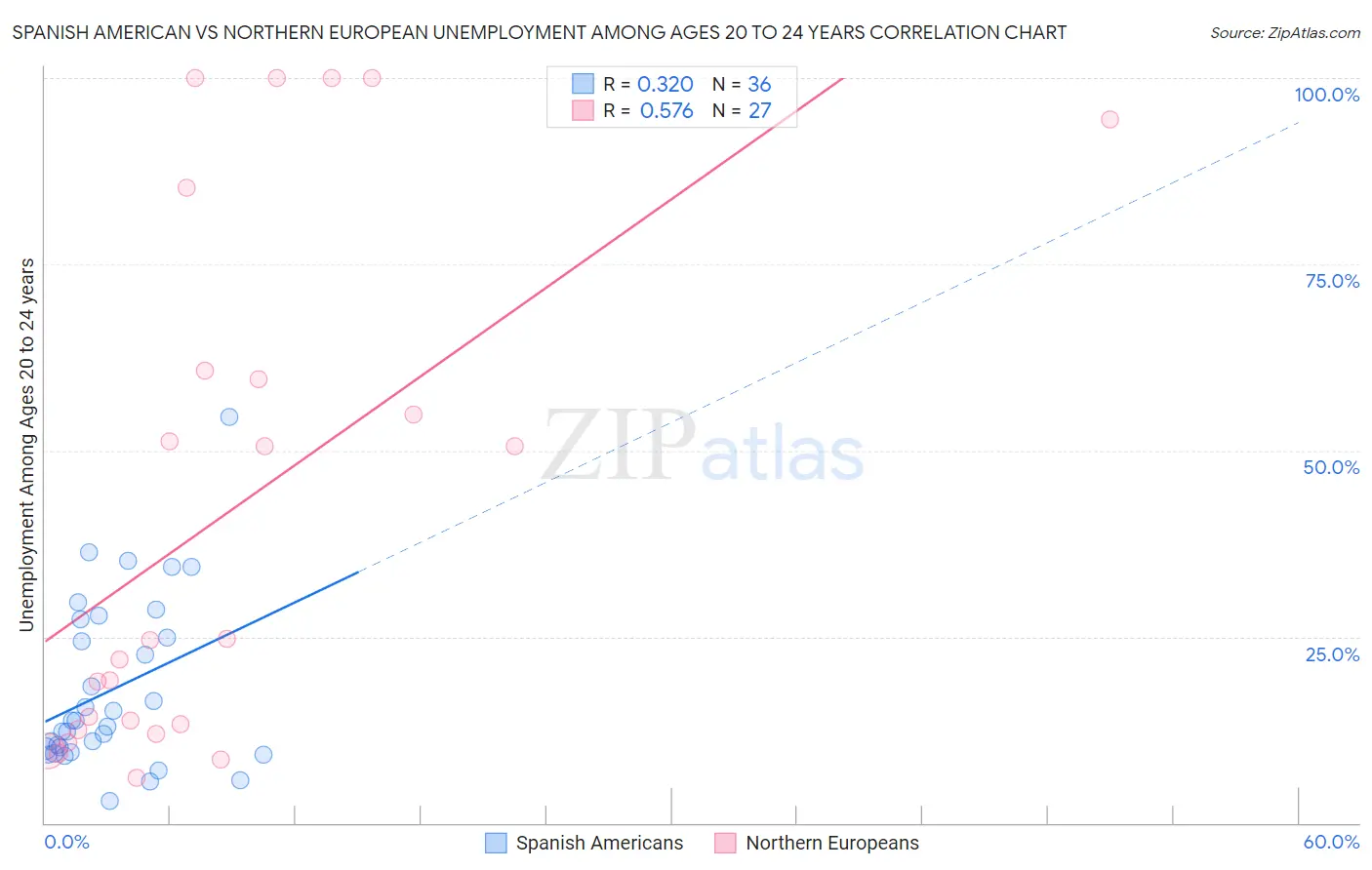 Spanish American vs Northern European Unemployment Among Ages 20 to 24 years