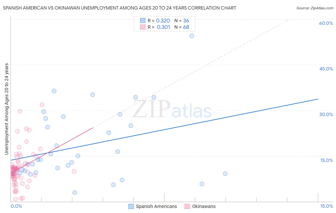 Spanish American vs Okinawan Unemployment Among Ages 20 to 24 years
