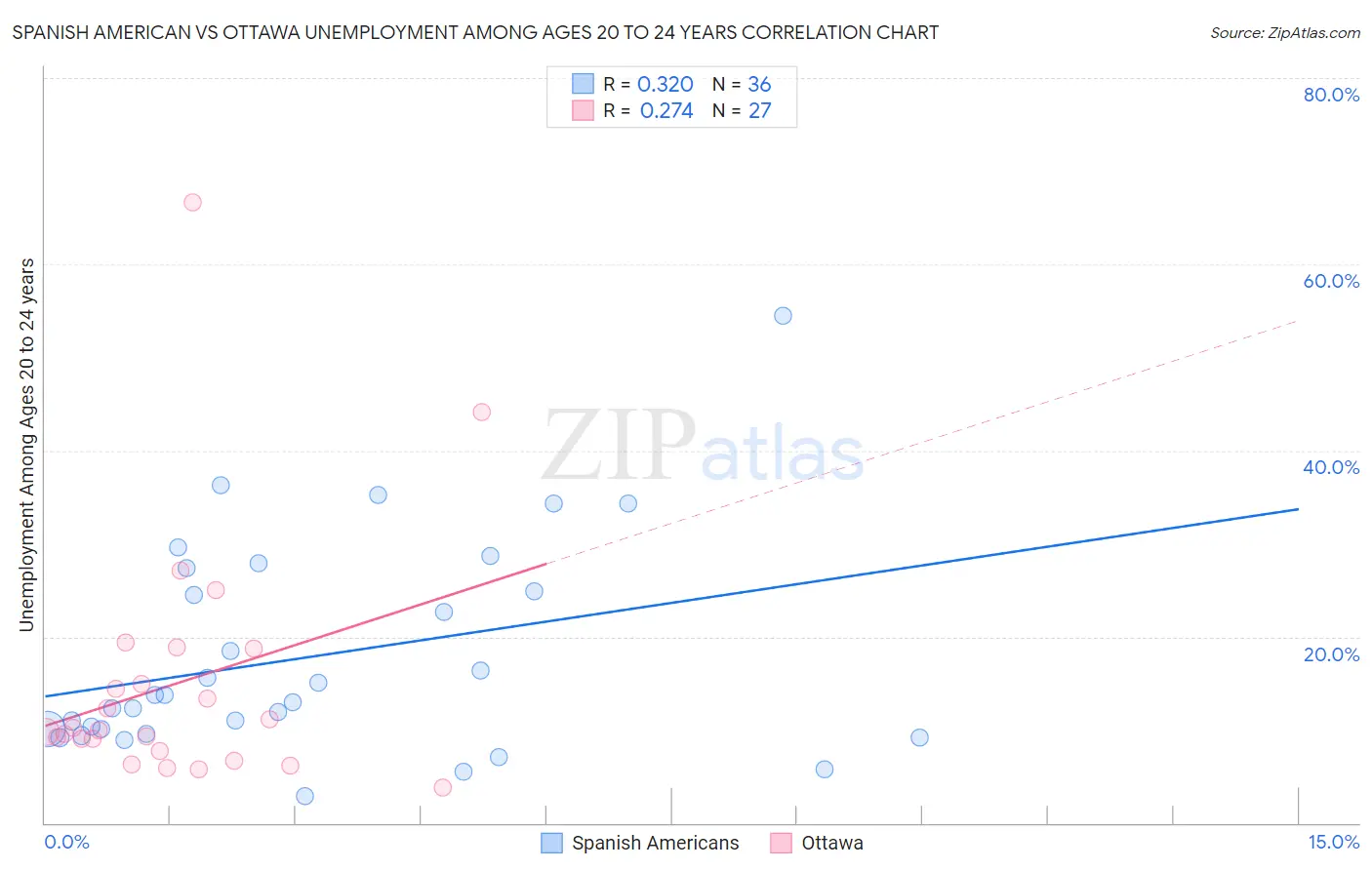 Spanish American vs Ottawa Unemployment Among Ages 20 to 24 years