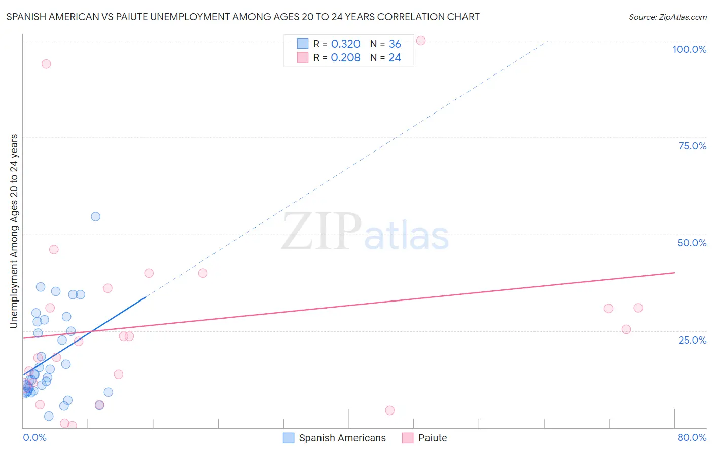 Spanish American vs Paiute Unemployment Among Ages 20 to 24 years