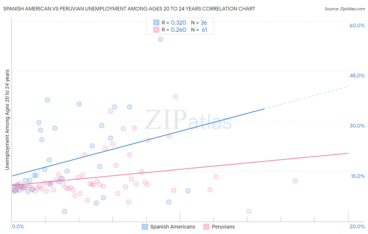 Spanish American vs Peruvian Unemployment Among Ages 20 to 24 years
