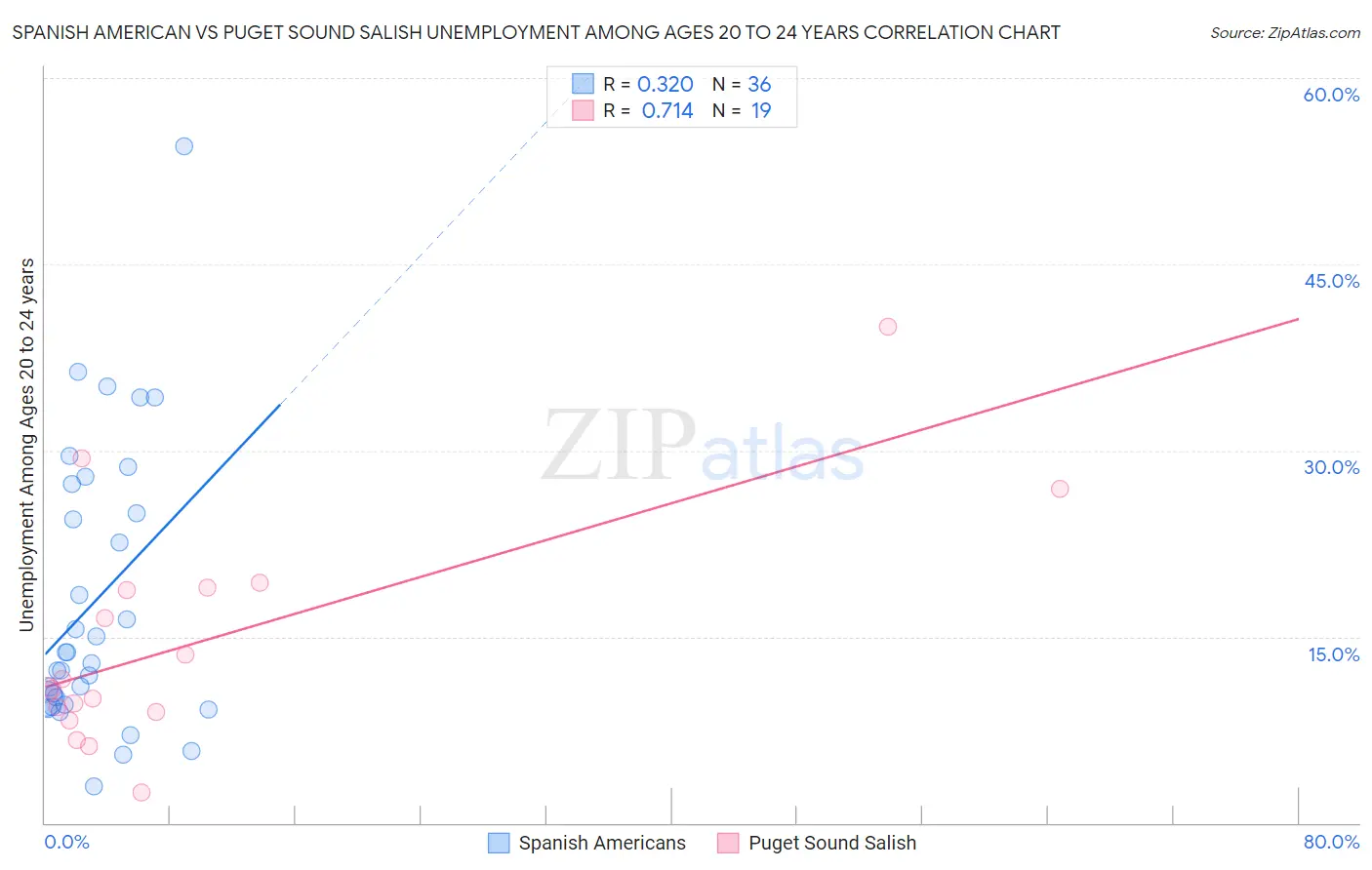 Spanish American vs Puget Sound Salish Unemployment Among Ages 20 to 24 years