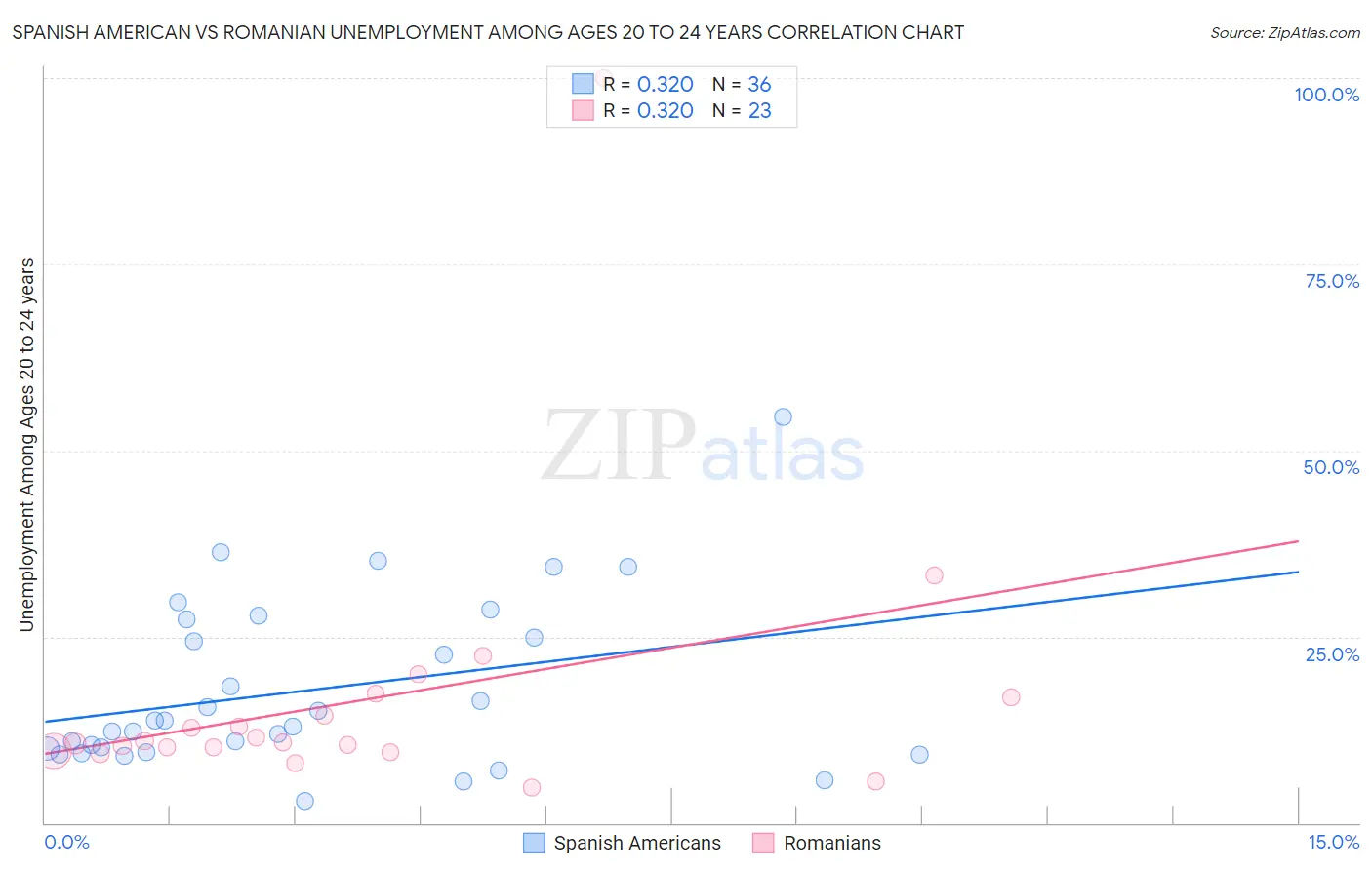 Spanish American vs Romanian Unemployment Among Ages 20 to 24 years