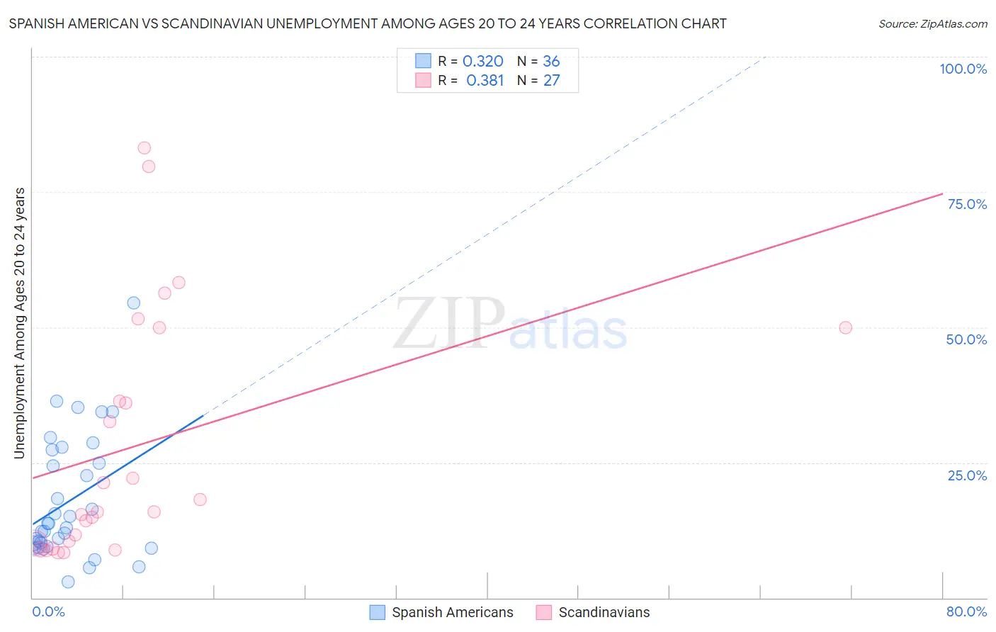 Spanish American vs Scandinavian Unemployment Among Ages 20 to 24 years