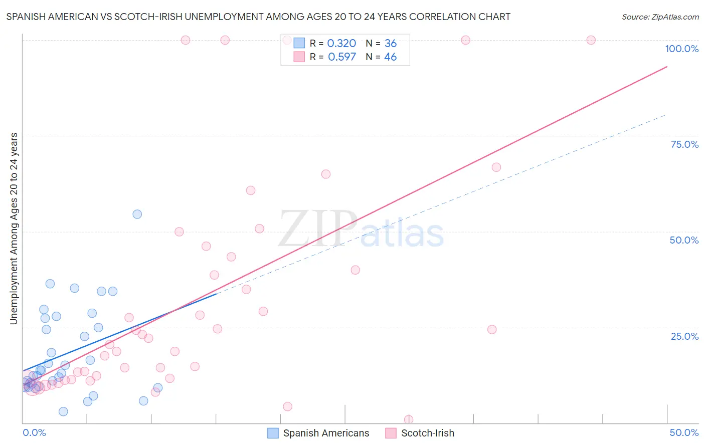 Spanish American vs Scotch-Irish Unemployment Among Ages 20 to 24 years