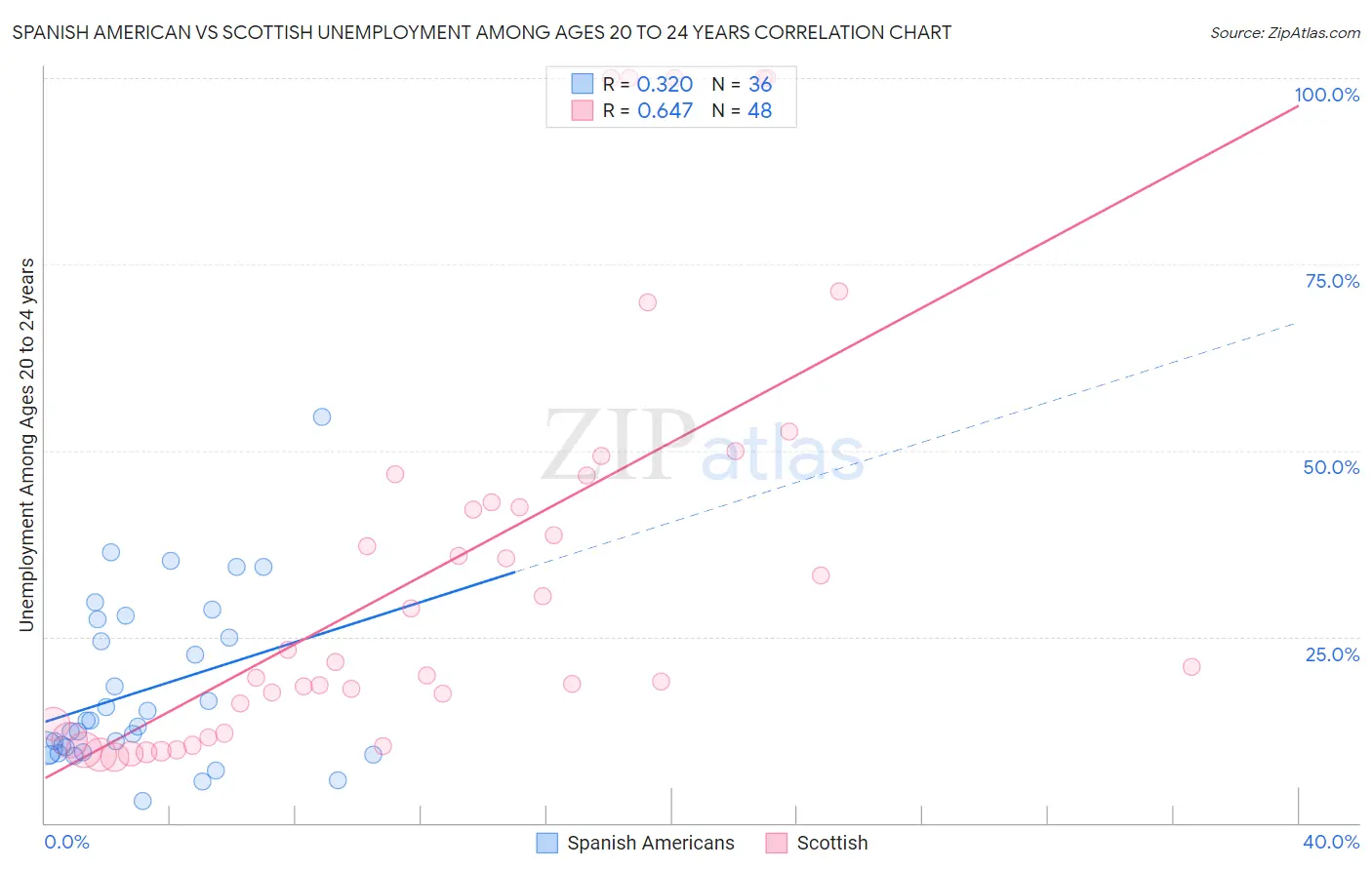 Spanish American vs Scottish Unemployment Among Ages 20 to 24 years