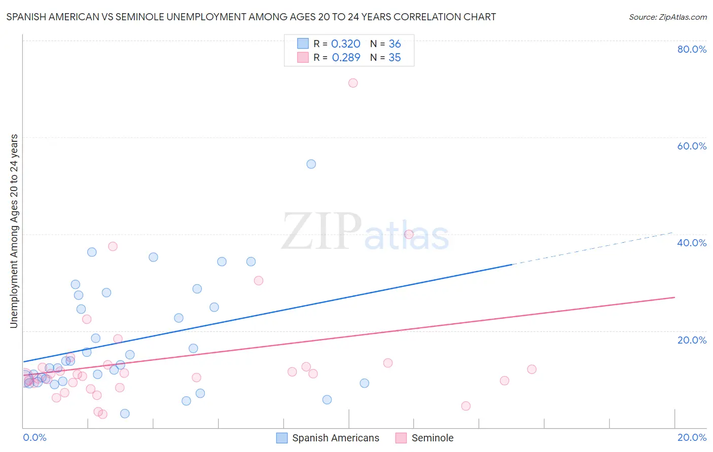 Spanish American vs Seminole Unemployment Among Ages 20 to 24 years