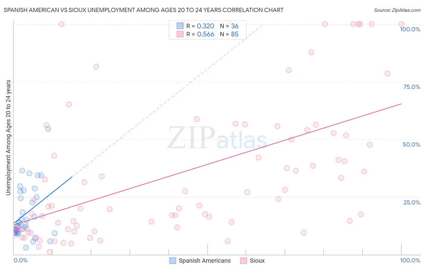 Spanish American vs Sioux Unemployment Among Ages 20 to 24 years
