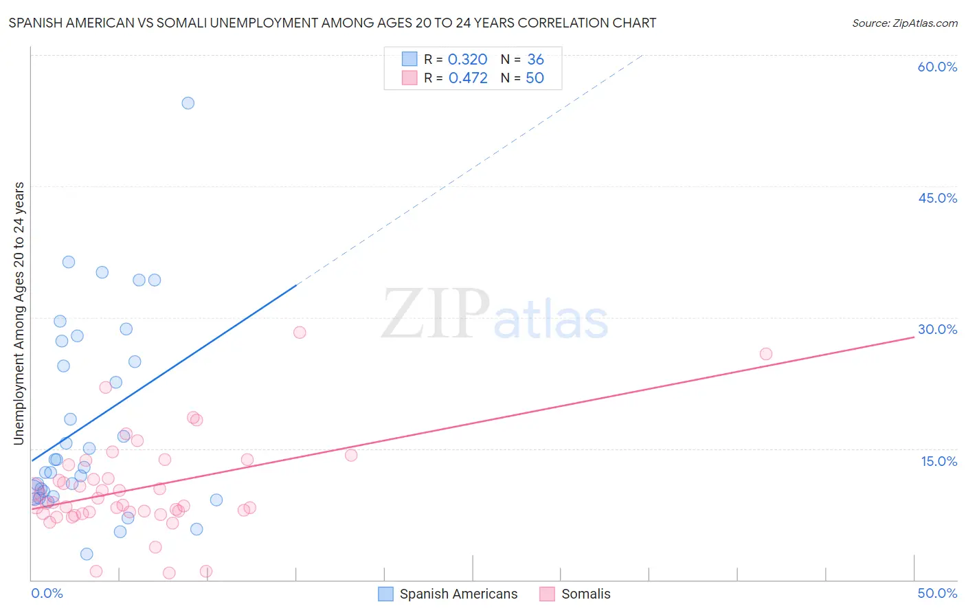 Spanish American vs Somali Unemployment Among Ages 20 to 24 years