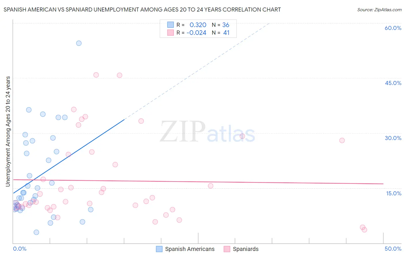 Spanish American vs Spaniard Unemployment Among Ages 20 to 24 years