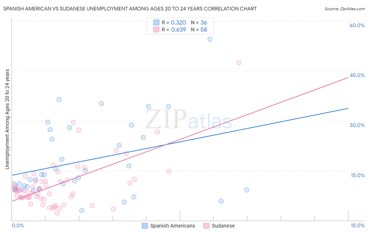 Spanish American vs Sudanese Unemployment Among Ages 20 to 24 years