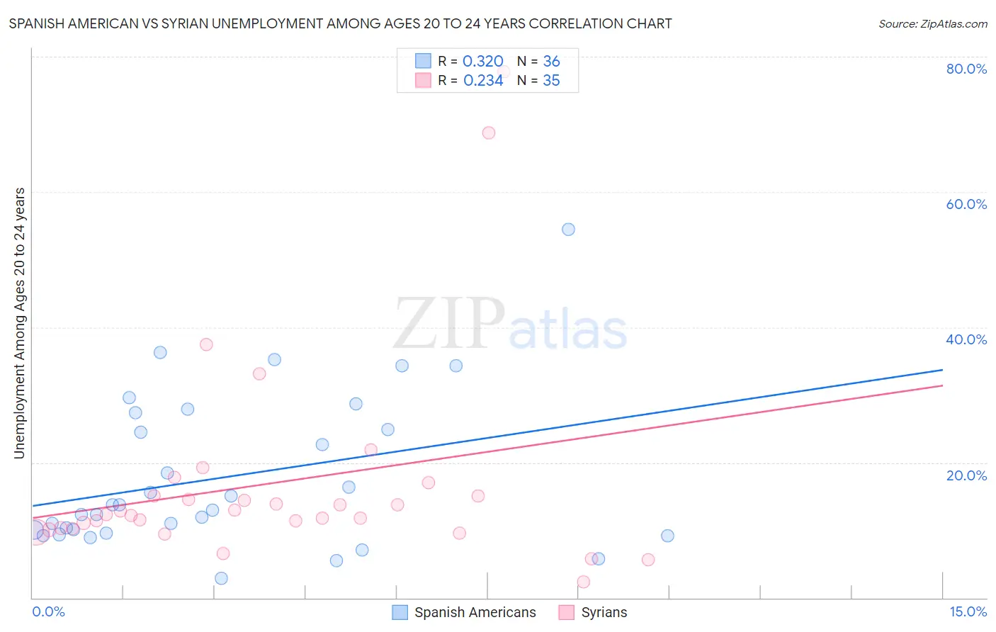 Spanish American vs Syrian Unemployment Among Ages 20 to 24 years