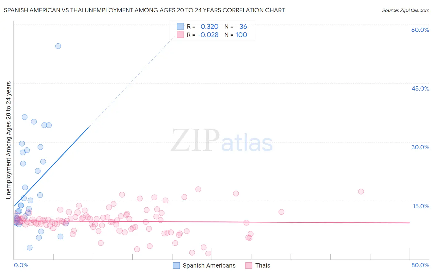 Spanish American vs Thai Unemployment Among Ages 20 to 24 years