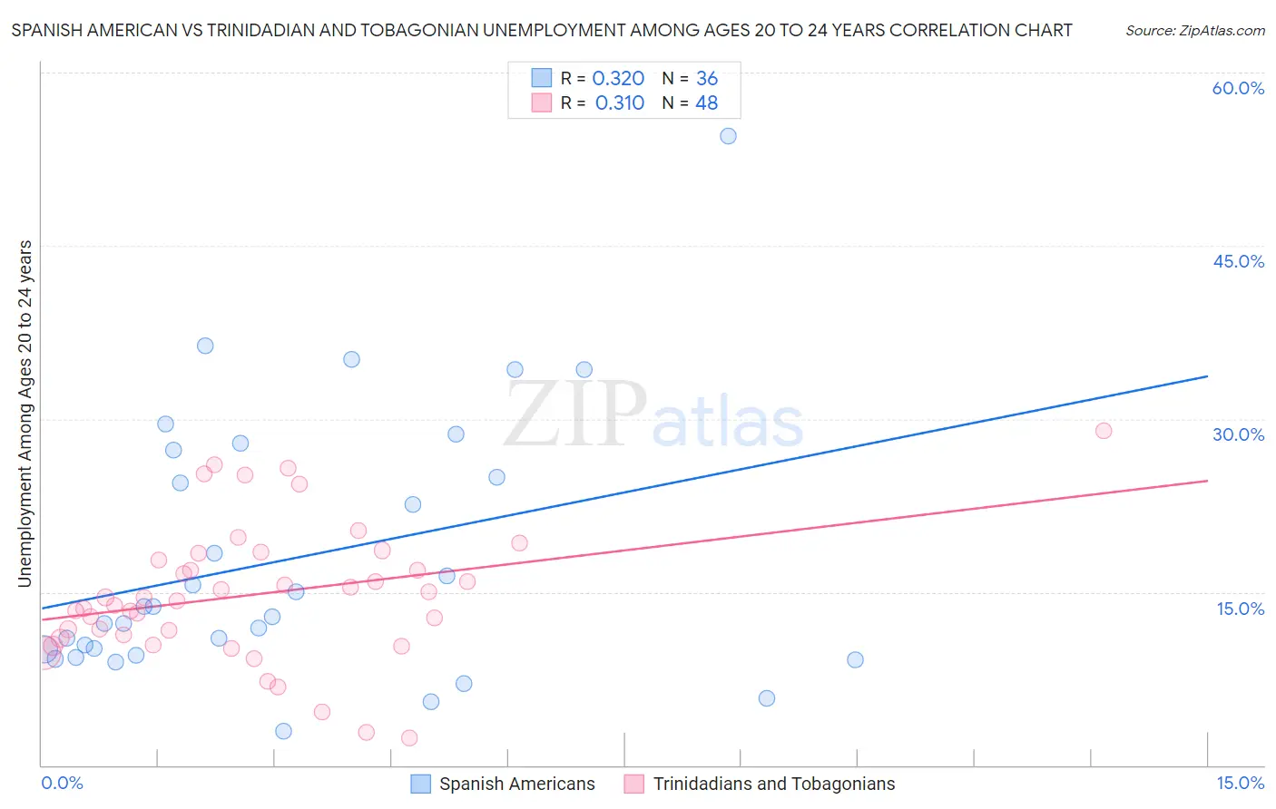 Spanish American vs Trinidadian and Tobagonian Unemployment Among Ages 20 to 24 years