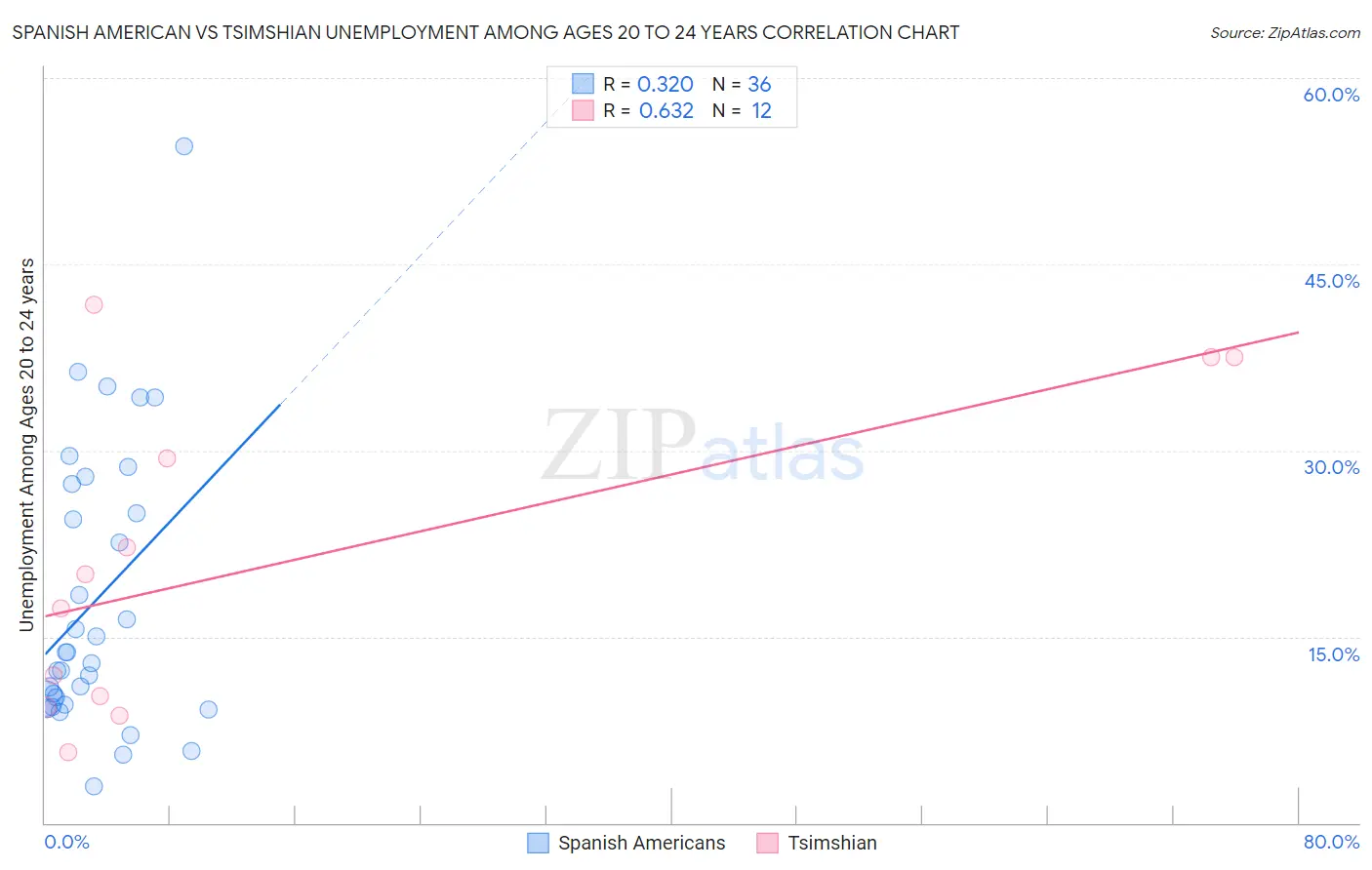 Spanish American vs Tsimshian Unemployment Among Ages 20 to 24 years