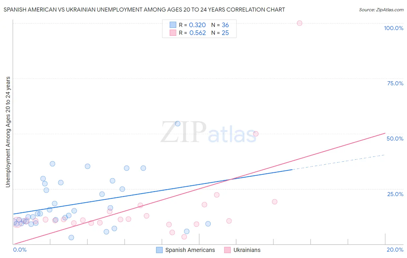 Spanish American vs Ukrainian Unemployment Among Ages 20 to 24 years