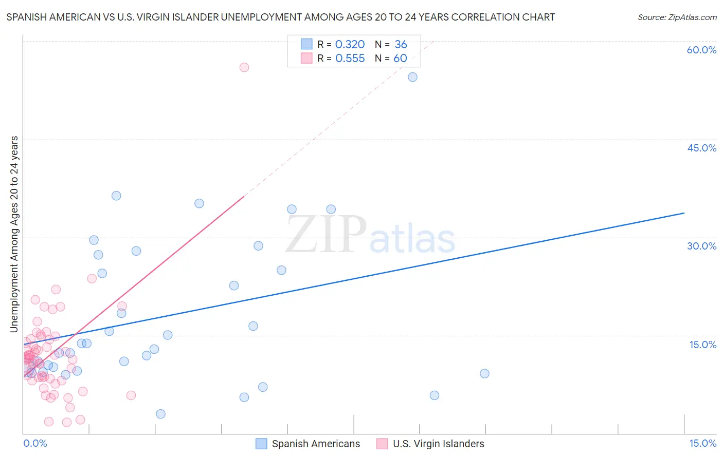 Spanish American vs U.S. Virgin Islander Unemployment Among Ages 20 to 24 years