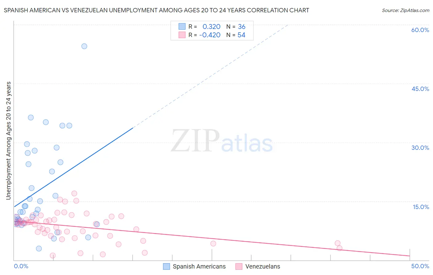 Spanish American vs Venezuelan Unemployment Among Ages 20 to 24 years