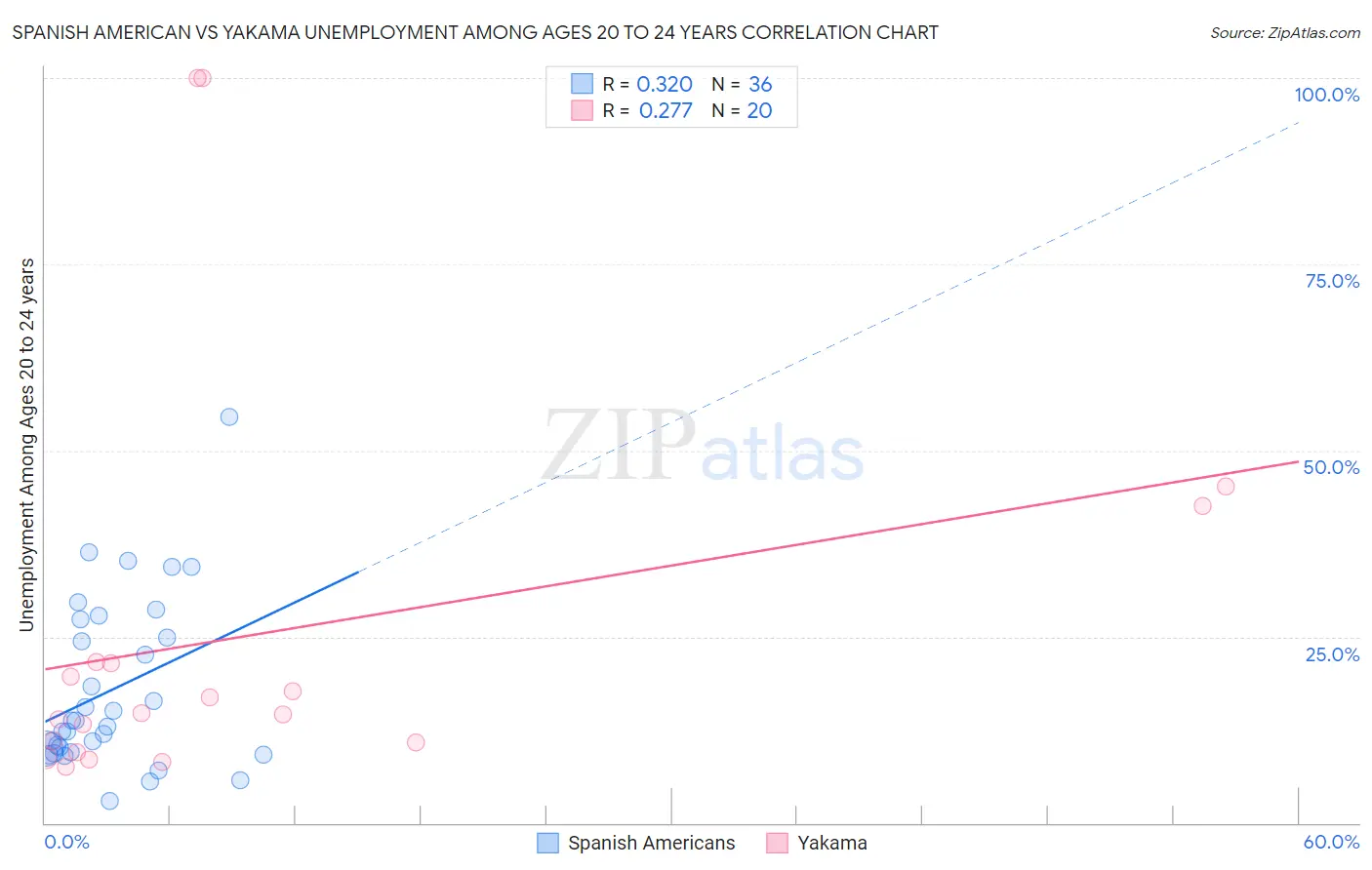 Spanish American vs Yakama Unemployment Among Ages 20 to 24 years