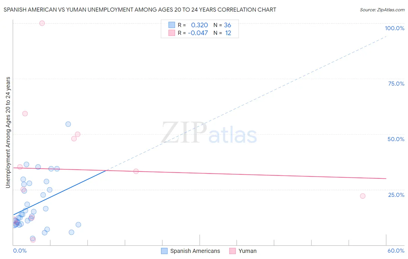Spanish American vs Yuman Unemployment Among Ages 20 to 24 years