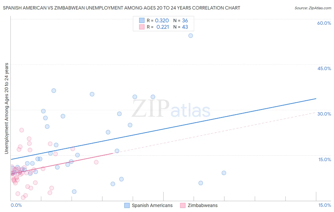 Spanish American vs Zimbabwean Unemployment Among Ages 20 to 24 years