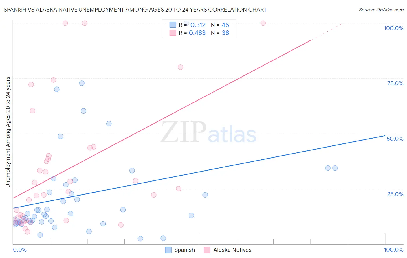 Spanish vs Alaska Native Unemployment Among Ages 20 to 24 years