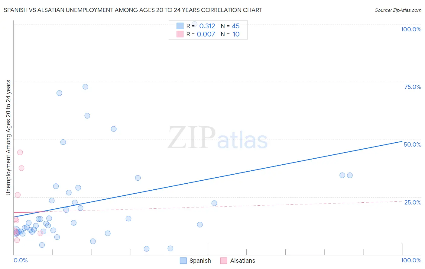 Spanish vs Alsatian Unemployment Among Ages 20 to 24 years