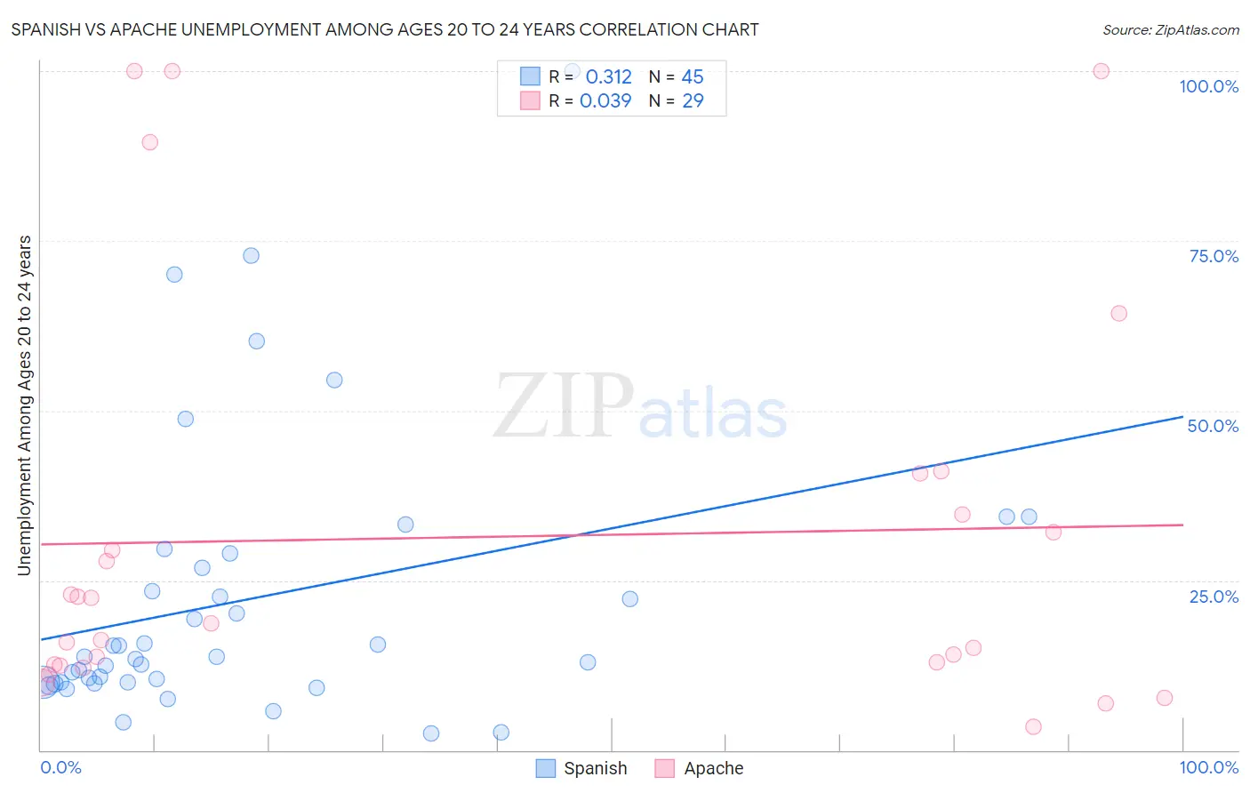 Spanish vs Apache Unemployment Among Ages 20 to 24 years